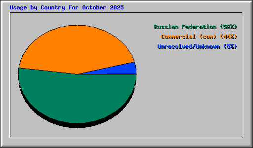 Usage by Country for October 2025