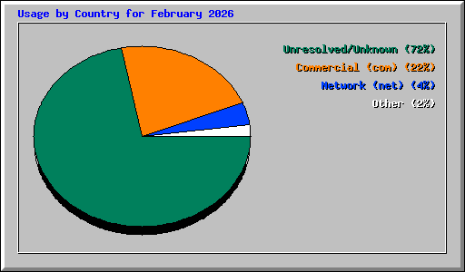 Usage by Country for February 2026