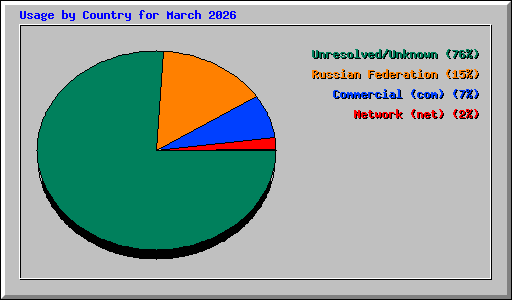 Usage by Country for March 2026
