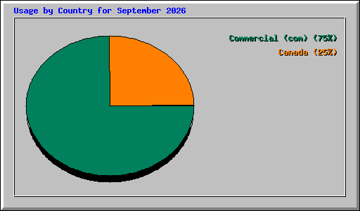 Usage by Country for September 2026