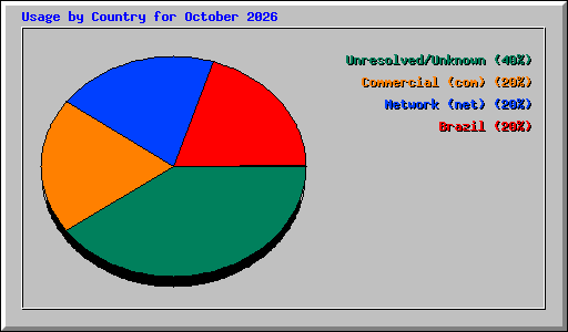 Usage by Country for October 2026