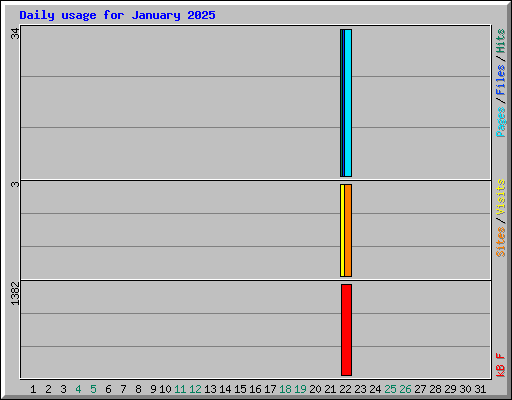 Daily usage for January 2025