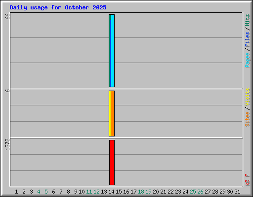 Daily usage for October 2025