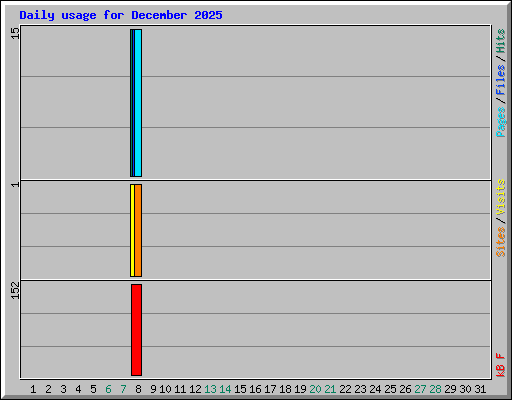 Daily usage for December 2025