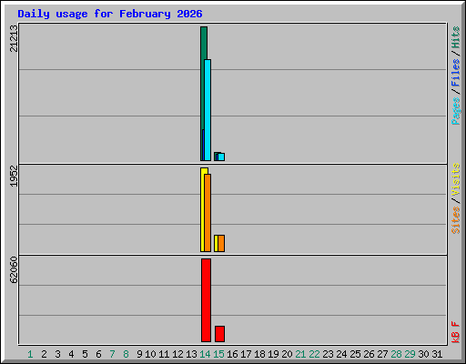 Daily usage for February 2026