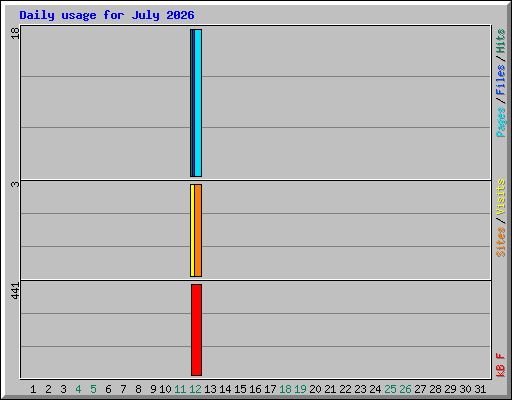 Daily usage for July 2026