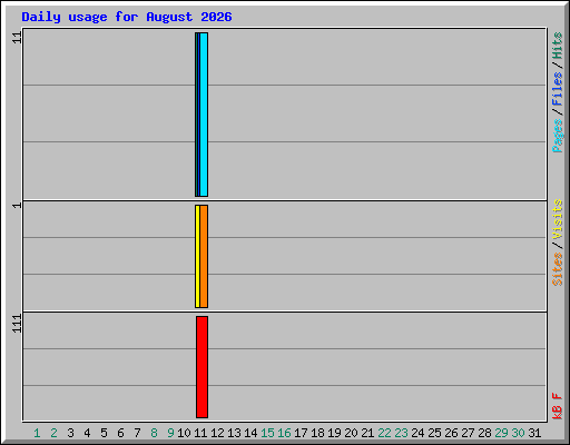 Daily usage for August 2026