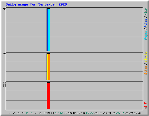 Daily usage for September 2026